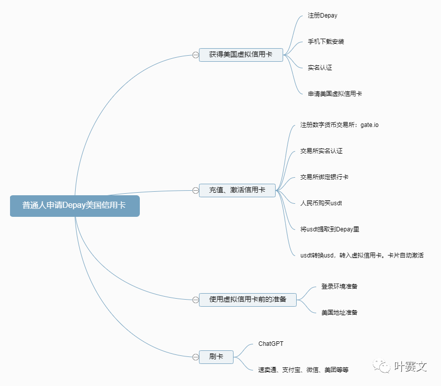 跨境必备：普通人申请 Depay 美国信用卡（虚拟卡）新手教程（保姆级）