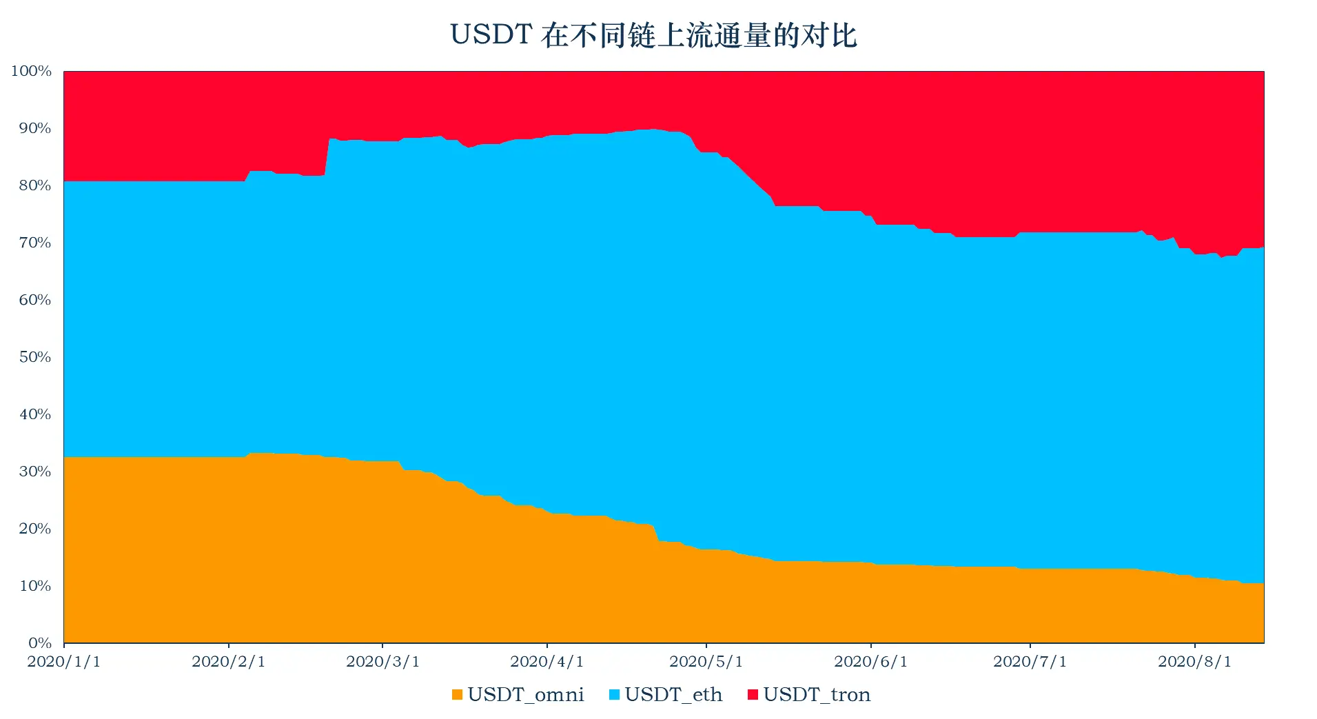 如何在 tp 钱包中将 usdt 转换成以太坊或转到 BNB 链