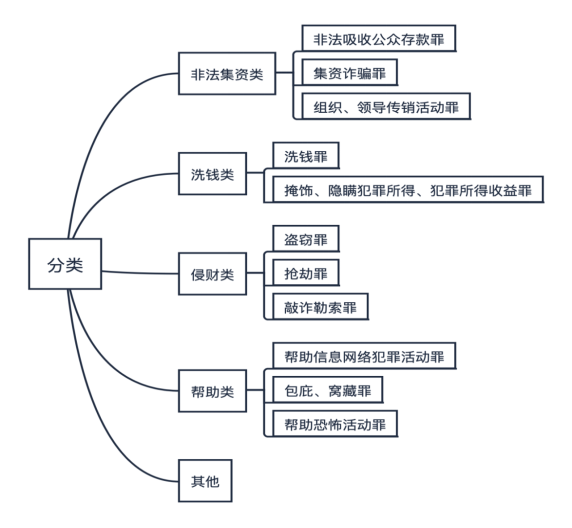 数字货币OTC交易、ICO募资及交易所运营的刑事法律风险问答