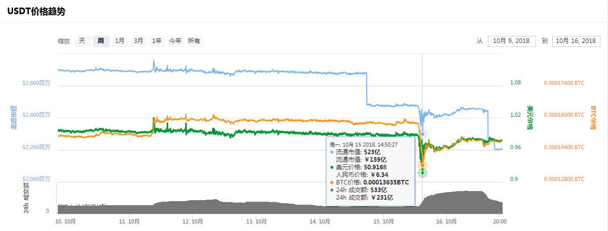 USDT 暴跌空仓被套，究竟该怪谁？