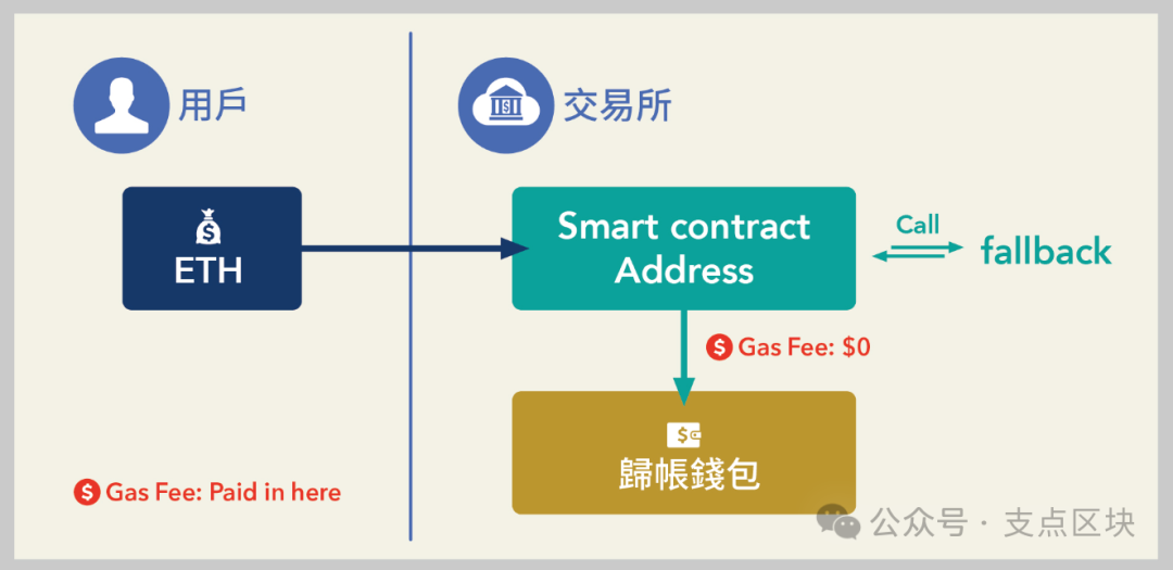 自动归集用户充值的 ETH 或 usdt 到归集地址并优化归集交易 gas 费的方法