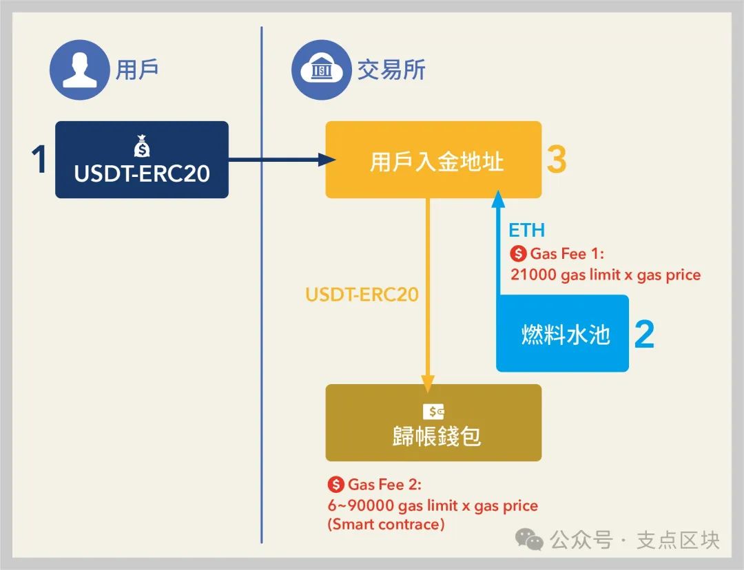 自动归集用户充值的 ETH 或 usdt 到归集地址并优化归集交易 gas 费的方法