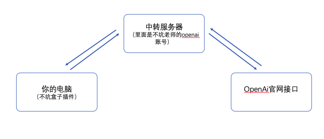 GPT4 注册步骤曝光！神器插件竟开始收费？