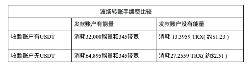 如何转账 USDT 省手续费？USDT 交易手续费是多少？