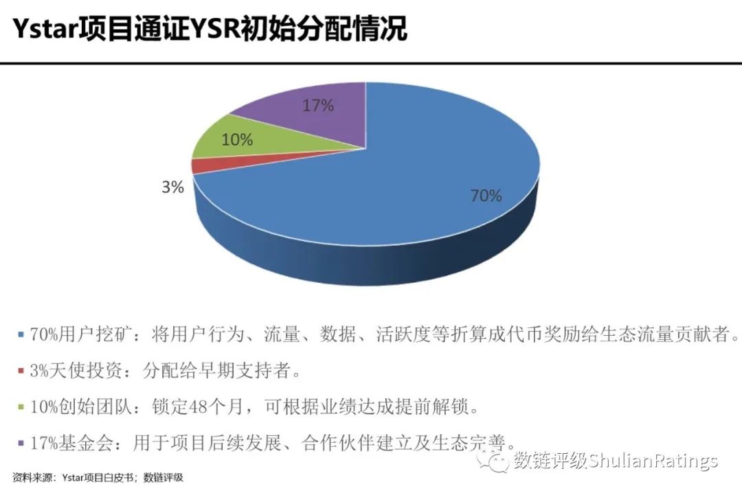 数链评级：深入了解科学家王东临的 Ystar