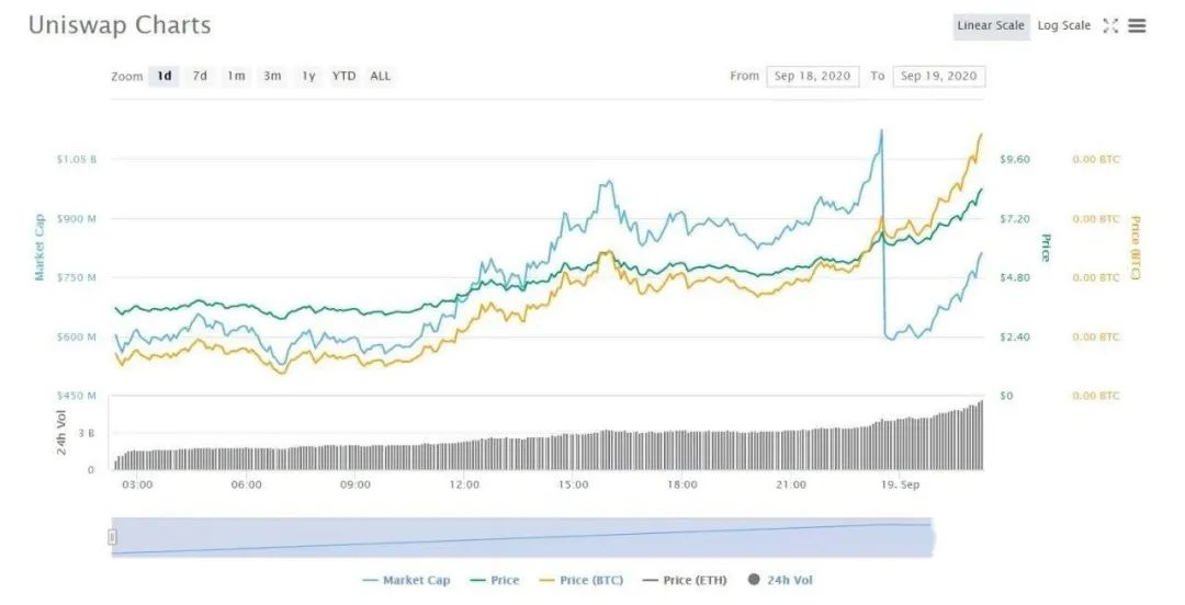 科普：深入了解 DeFi 是什么以及如何参与 DeFi 挖矿