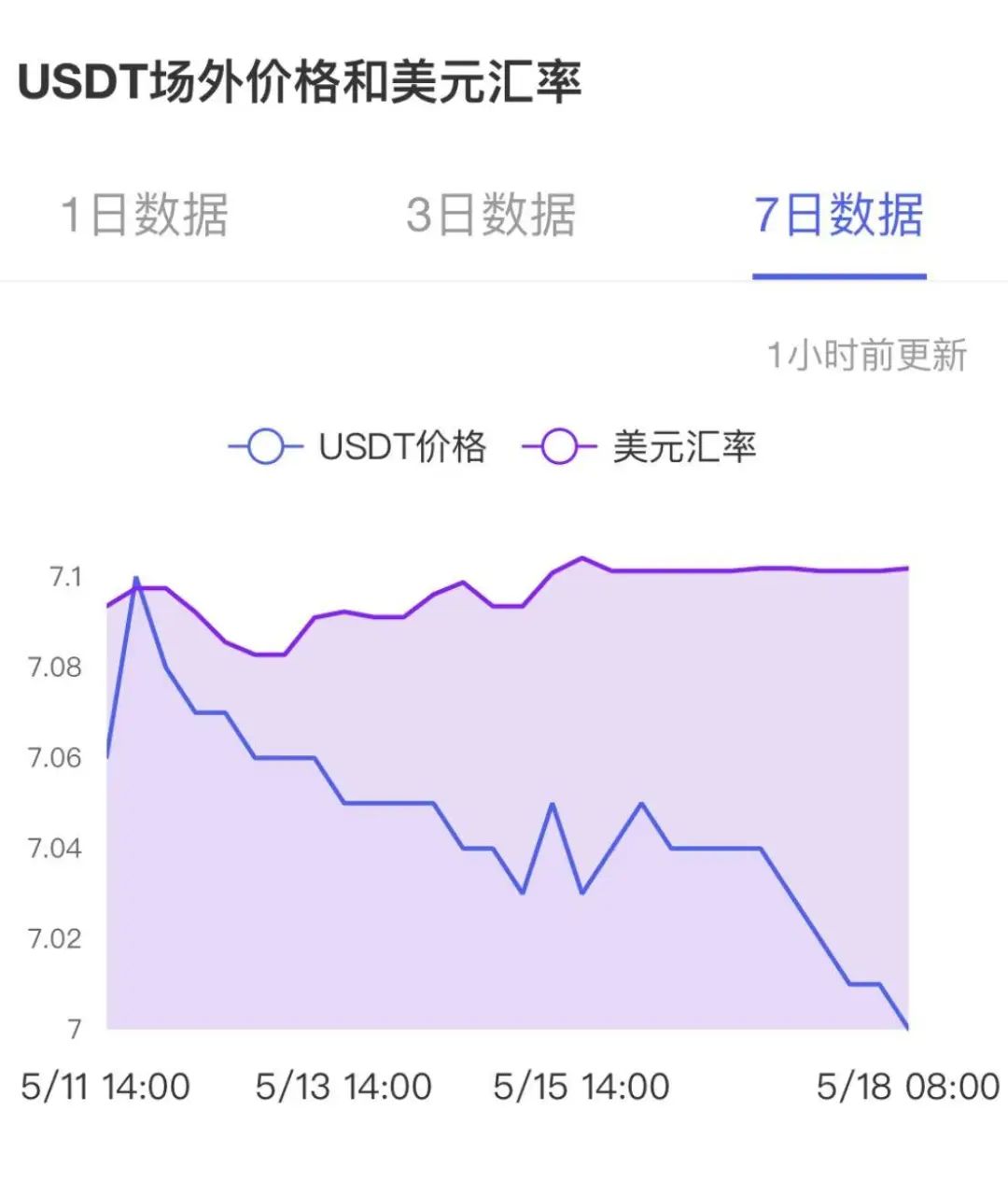 USDT 负溢价背后：比特币定价权转移，市场格局生变