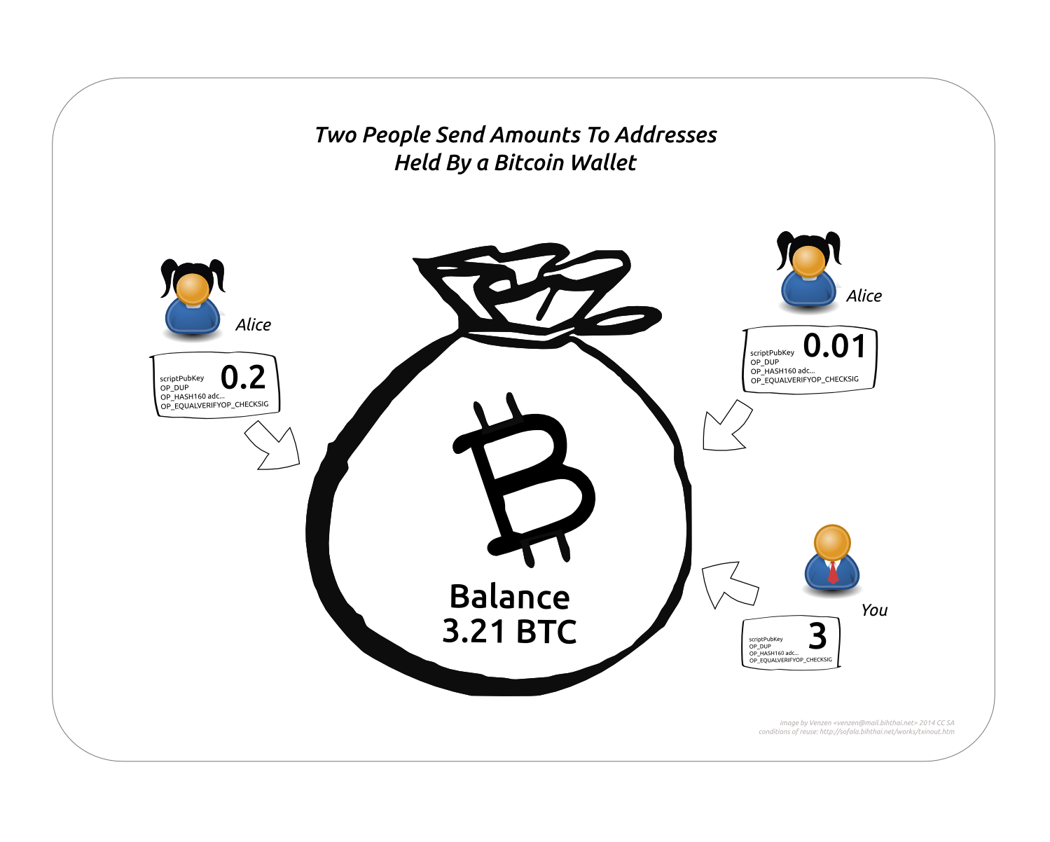 深度解析：一个比特币交易流程的完整步骤