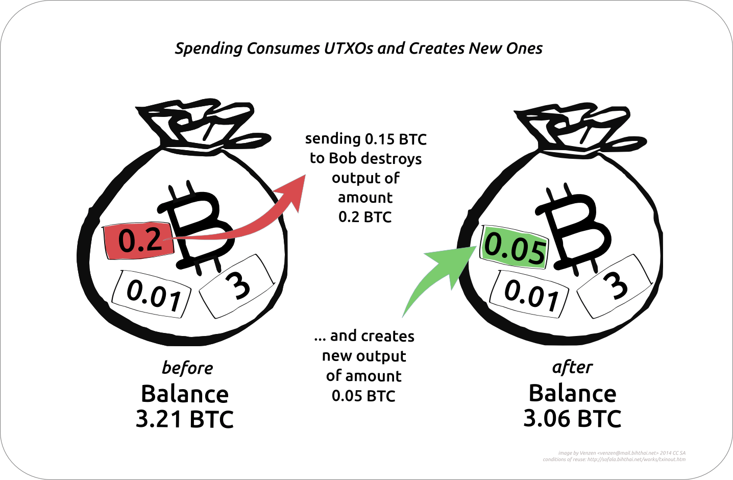 深度解析：一个比特币交易流程的完整步骤