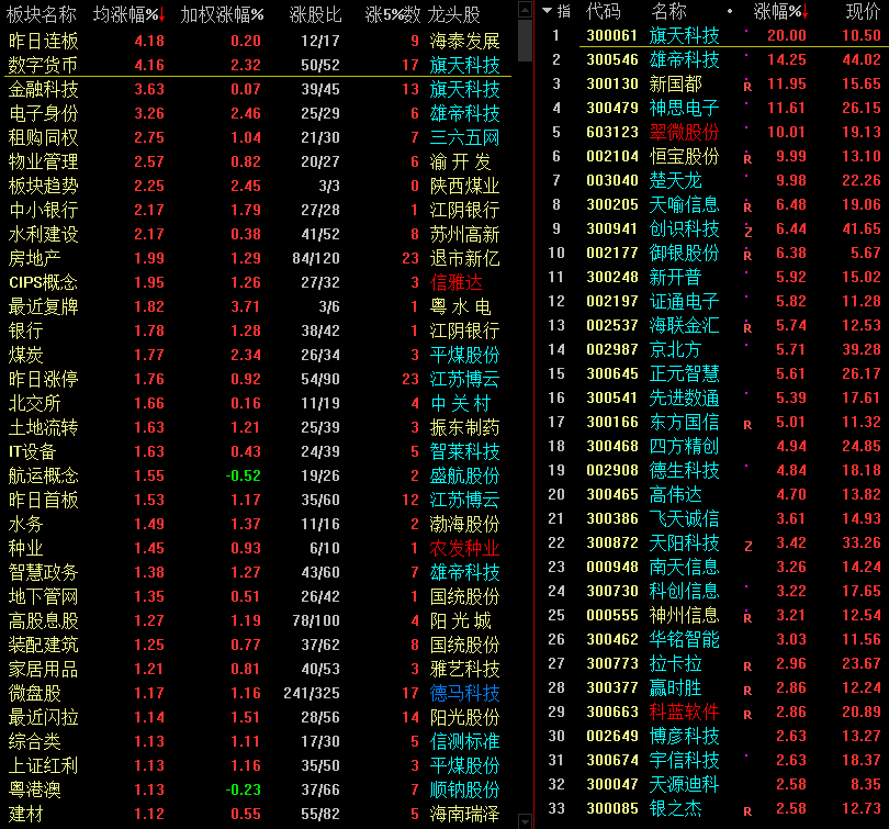 央行科技工作会议推动数字货币，龙头股 20cm 崛起