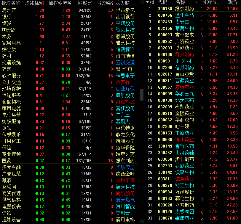 央行科技工作会议推动数字货币，龙头股 20cm 崛起