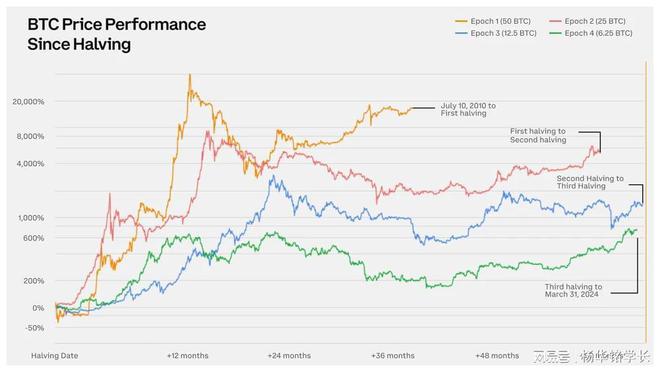 24.04.22 加密行业周报：分析报告、项目动态与宏观环境全解析