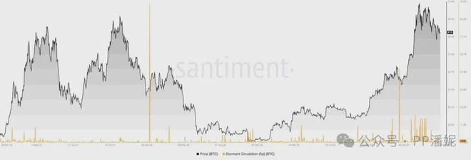 鲸鱼警报：10 年不活跃的比特币钱包转移 1000BTC，市场影响几何？