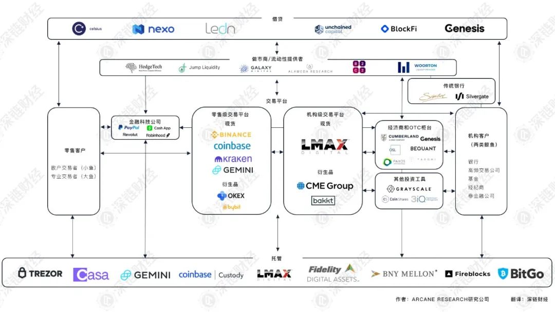 拆解比特币交易生态：机构众多，它们究竟在做什么？