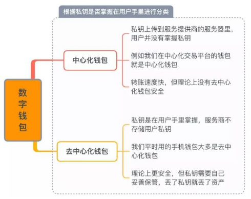 数字钱包