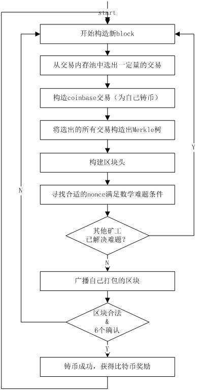 掌握这三个技能，轻松获得比特币