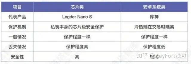 加密数字货币硬件钱包挑选指南：你需要知道的一切