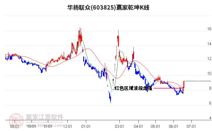 603825华扬联众股价上涨，资金流向与多空模型分析