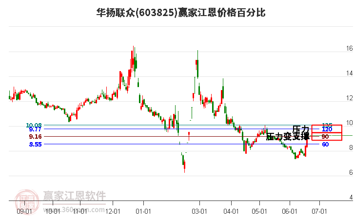 603825华扬联众江恩价格百分比工具