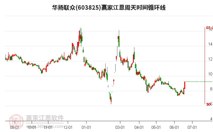 603825华扬联众江恩周天时间循环线工具