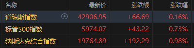 12月23日美股盘中先抑后扬，三大指数集体收升