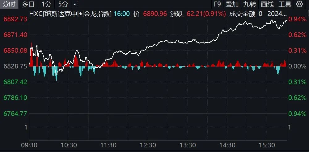 隔夜美股三大指数集体收涨，本周交易清淡及多公司股价变动情况