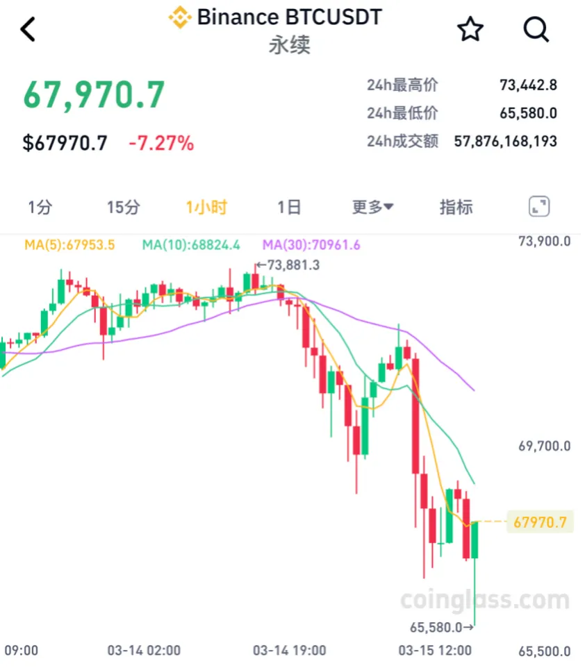 3月15日比特币高台跳水，近25万人爆仓8.12亿美元背后原因剖析