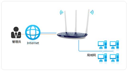 应用远程WEB管理功能，详解不同类型路由器的设置方法