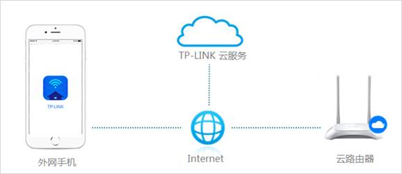 远程控制tplink路由器_远程路由器设置tplink_探索TP-Link路由器的远程管理功能